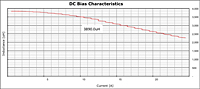 DC Bias Curve for PX1391 Series Reactors for Inverter Systems (PX1391-392)